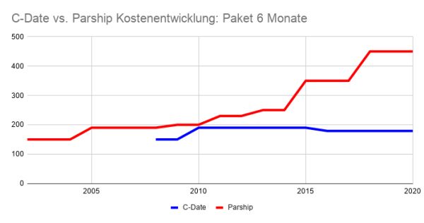 C-Date vs Parship Kostenentwicklung